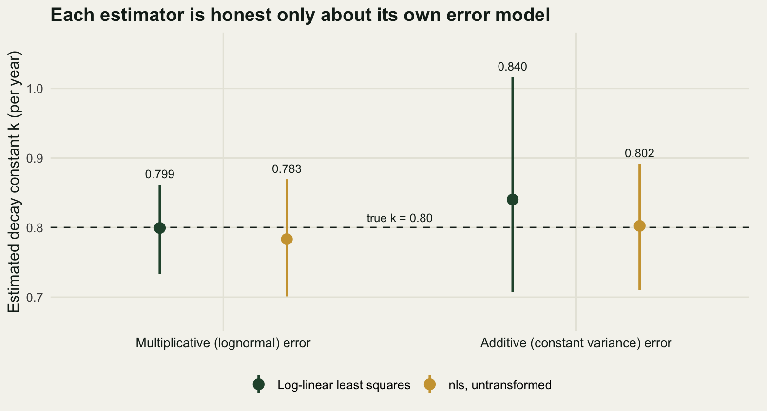Four vertical intervals arranged in two groups along the horizontal axis, one group per error structure, with the estimator distinguished by colour and the estimated decay constant on the vertical axis. A dark dashed horizontal line marks the true value of zero point eight and carries a label reading true k equals that value, set in the gap between the two groups. In the multiplicative group the dark green log-linear interval is centred on the line and the gold nls interval sits a little below it and is taller. In the additive group the gold nls interval is centred on the line and the dark green log-linear interval sits above it and is much the tallest of the four. Each interval carries its mean as a label above the top of the bar, and the vertical range stops just above the tallest of those labels.