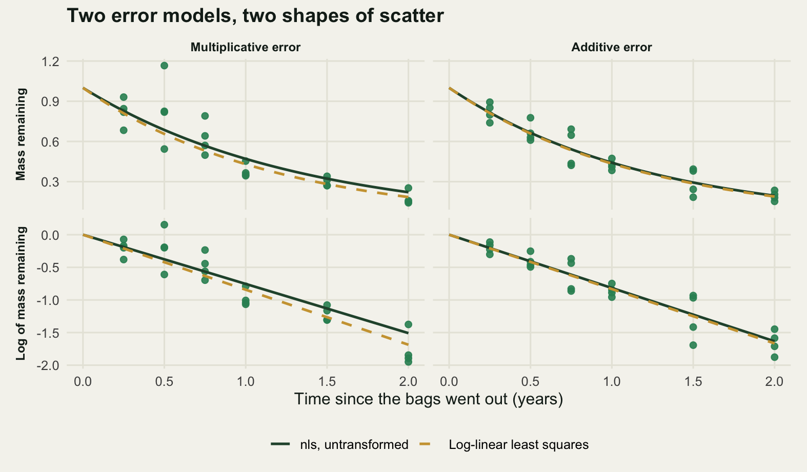 A two by two grid of panels sharing a time axis from zero to two years. The columns are the two error generators, multiplicative on the left and additive on the right. The top row plots mass remaining as a proportion falling from one to about two tenths, the bottom row the log of the same values falling in a straight line from zero to about minus one point six. Each panel carries the twenty-four simulated bags as mid-green points and two fitted curves, a solid dark green one for nls and a dashed gold one for the log-linear fit. In the left-hand column the gold curve is clearly the steeper of the two and ends well below the green one; in the right-hand column the gold dashes lie along the green curve, so the two read as a single line. In the top left panel the scatter of points narrows towards the right of the panel; in the top right it stays roughly the same width throughout. In the bottom left the scatter is about the same width along the whole panel; in the bottom right it is narrow on the left and clearly wider at the right-hand end.