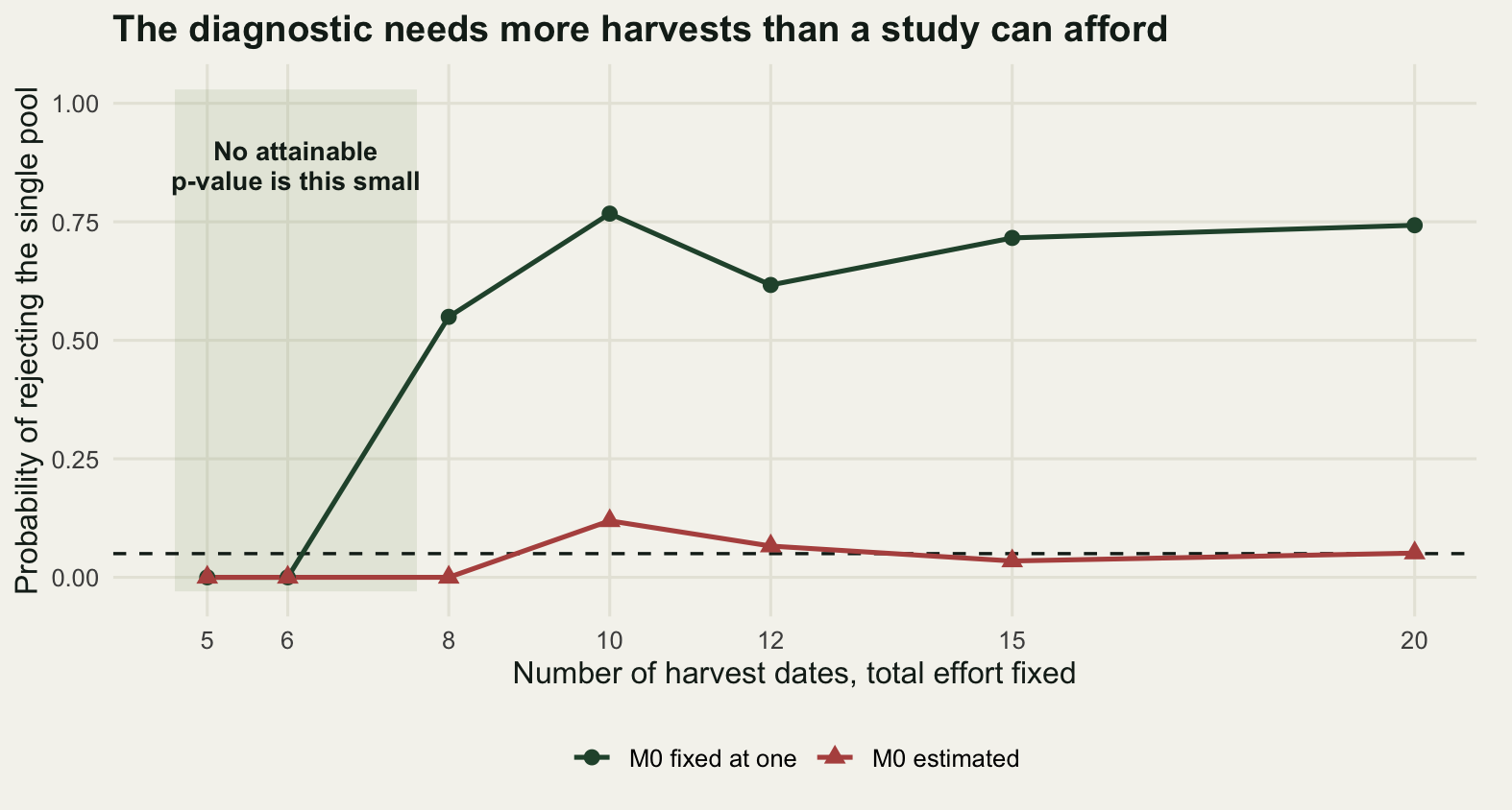 A chart with number of harvest dates on the horizontal axis from five to twenty and rejection probability on the vertical axis from zero to one. A pale shaded band covers the left of the panel up to just below eight dates, carrying a label saying no attainable p-value is below the five per cent level. A dark green line for the fit with M0 fixed at one sits at zero inside the band, jumps to about a half at eight dates and then wanders between six and eight tenths. A red-brown line for the fit that estimates M0 stays at or near zero throughout, reaching only about a tenth at ten dates. A dashed horizontal line near the bottom of the panel marks the five per cent level.