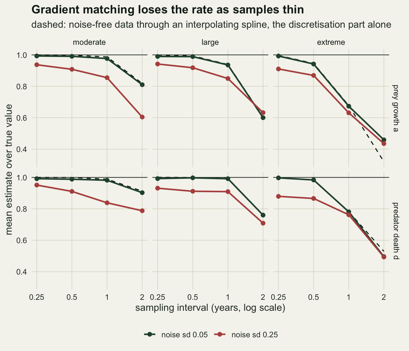 A grid of six line-chart panels on warm off-white paper, columns for moderate, large and extreme cycles and rows for prey growth a and predator death d, showing mean estimate over true value from about 0.3 to 1 against sampling interval of 0.25, 0.5, 1 and 2 years on a log scale, with a solid horizontal line at 1. Dark green lines are noise sd 0.05, red lines noise sd 0.25, and dashed black lines the noise-free interpolating spline, which lie almost on the dark green lines. For prey growth the dark green line stays near 1 up to one year for the moderate cycle and falls to about 0.81 at two years; for the large cycle it falls from about 0.94 at one year to 0.60 at two years; for the extreme cycle it falls from 0.94 at half a year to 0.67 at one year and 0.46 at two years, where the dashed line drops lower to about 0.32. In the prey growth row the red lines sit below the green ones, starting near 0.91 to 0.94 at the quarter-year interval, except at two years, where the red point lies slightly above the green one for the large cycle and the two nearly meet for the extreme cycle. For predator death the moderate and large panels stay near 1 for low noise until one year, falling to about 0.90 and 0.76 at two years, while the extreme panel falls to about 0.5, with the red and green lines nearly meeting from one year on.