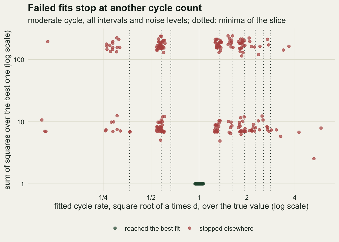 A scatter plot on warm off-white paper of sum of squares over the best one on a log scale from 1 to about 250 against fitted cycle rate over the true value on a log scale from below one quarter to above 4. Dark green points for fits that reached the best fit form a tight cluster at a ratio of 1 and a rate of 1. Red points for fits that stopped elsewhere form two horizontal bands, one between about 115 and 240 and one between about 3 and 12, and within each band they gather in vertical clusters near rates of 0.25 to 0.3, 0.5 to 0.6, and 1.3 to 3, with a few scattered further out. No red point lies between a rate of about 0.7 and 1.2. Dotted vertical lines mark nine minima of the slice, at about 0.37, 0.58, 0.67, 1.35, 1.63, 1.92, 2.25, 2.55 and 2.8.