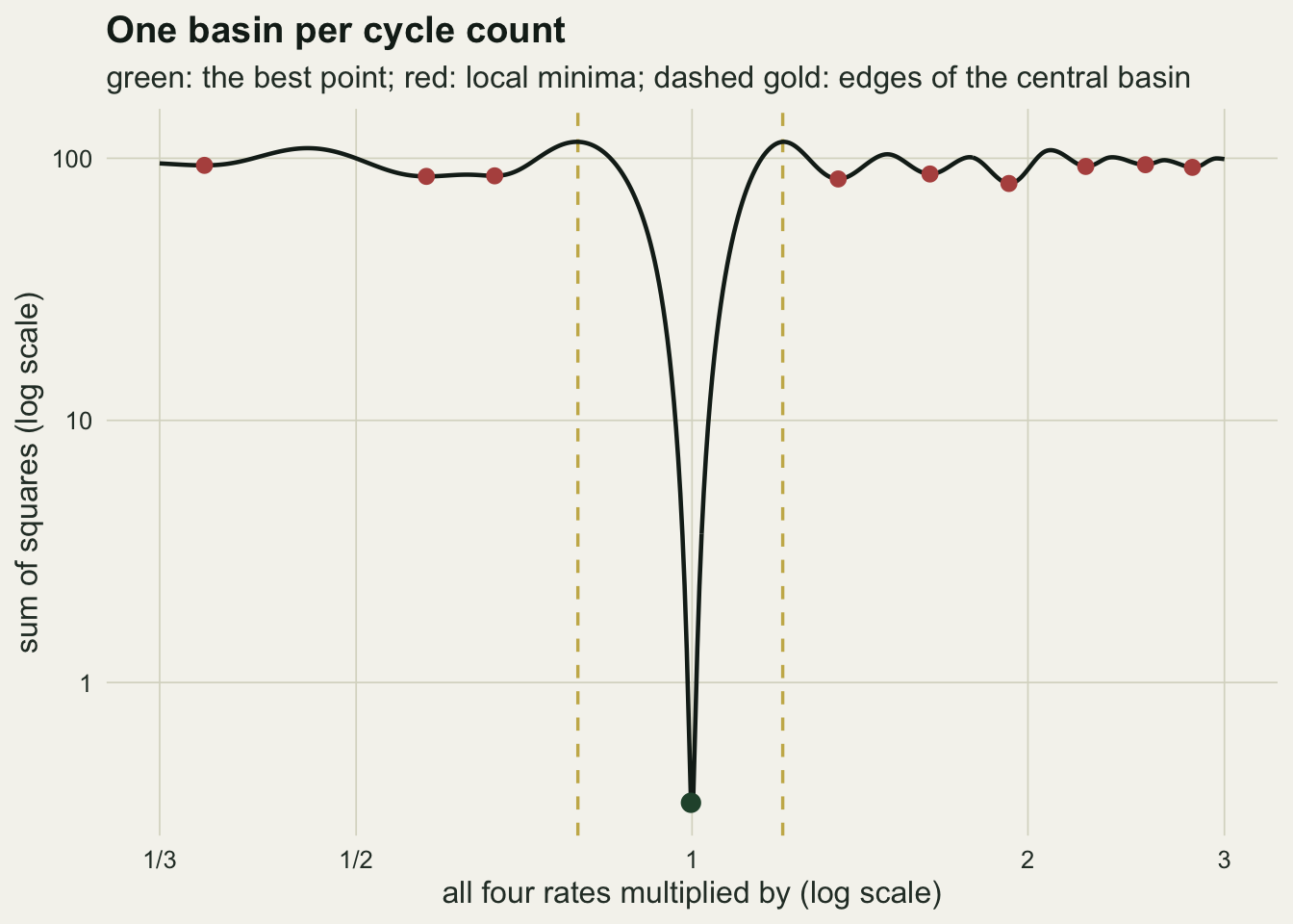 A single dark line on warm off-white paper of sum of squares on a log scale from about 0.3 to above 100 against a common rate multiplier on a log scale from one third to three. The line runs along a wavy plateau between about 80 and 110 across the whole range except for one narrow, deep notch centred on 1, where a green point marks the lowest value near 0.35. Two dashed gold vertical lines at about 0.79 and 1.21 mark the edges of that notch. Nine red points mark shallow local minima on the plateau, three to the left of the notch between one third and two thirds and six to the right between about 1.35 and 2.8.