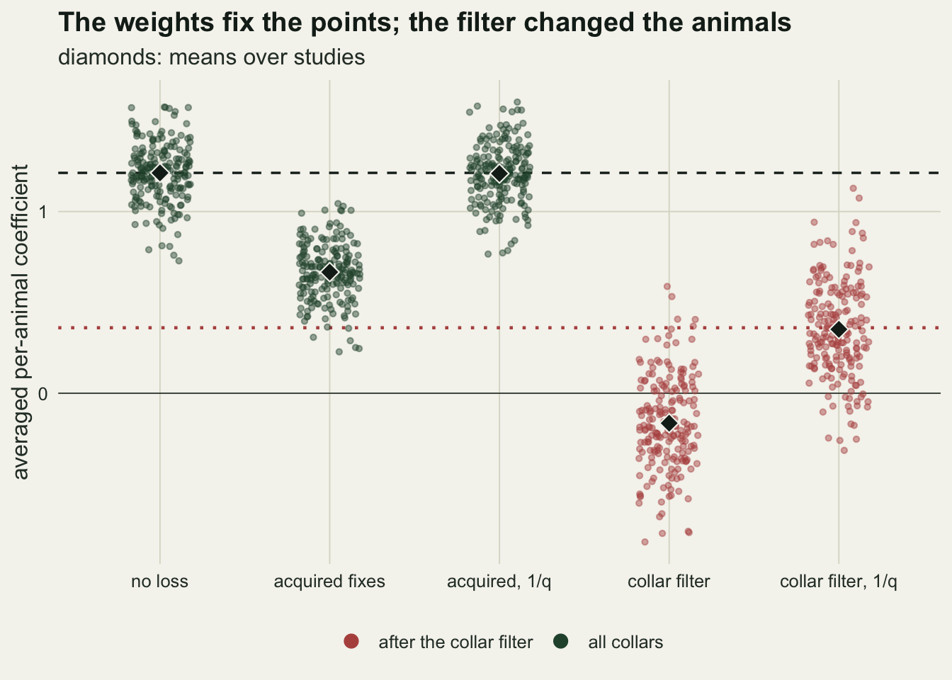 Five columns of jittered points on warm off-white paper, one per arm, with a black diamond marking each mean. No loss centres on about 1.2, acquired fixes on about 0.67, and acquired fixes weighted by one over q back on about 1.2; these three are dark green. The collar filter column, in red, centres just below zero at about minus 0.17 and spreads from about minus 0.8 to plus 0.6. The collar filter with weights, also red, centres on about 0.35 and spreads from about minus 0.3 to 1.1. A dashed black horizontal line at about 1.21 marks the population mean and a dotted red line at about 0.36 marks the mean true coefficient of the kept collars; the last diamond sits on the dotted line.