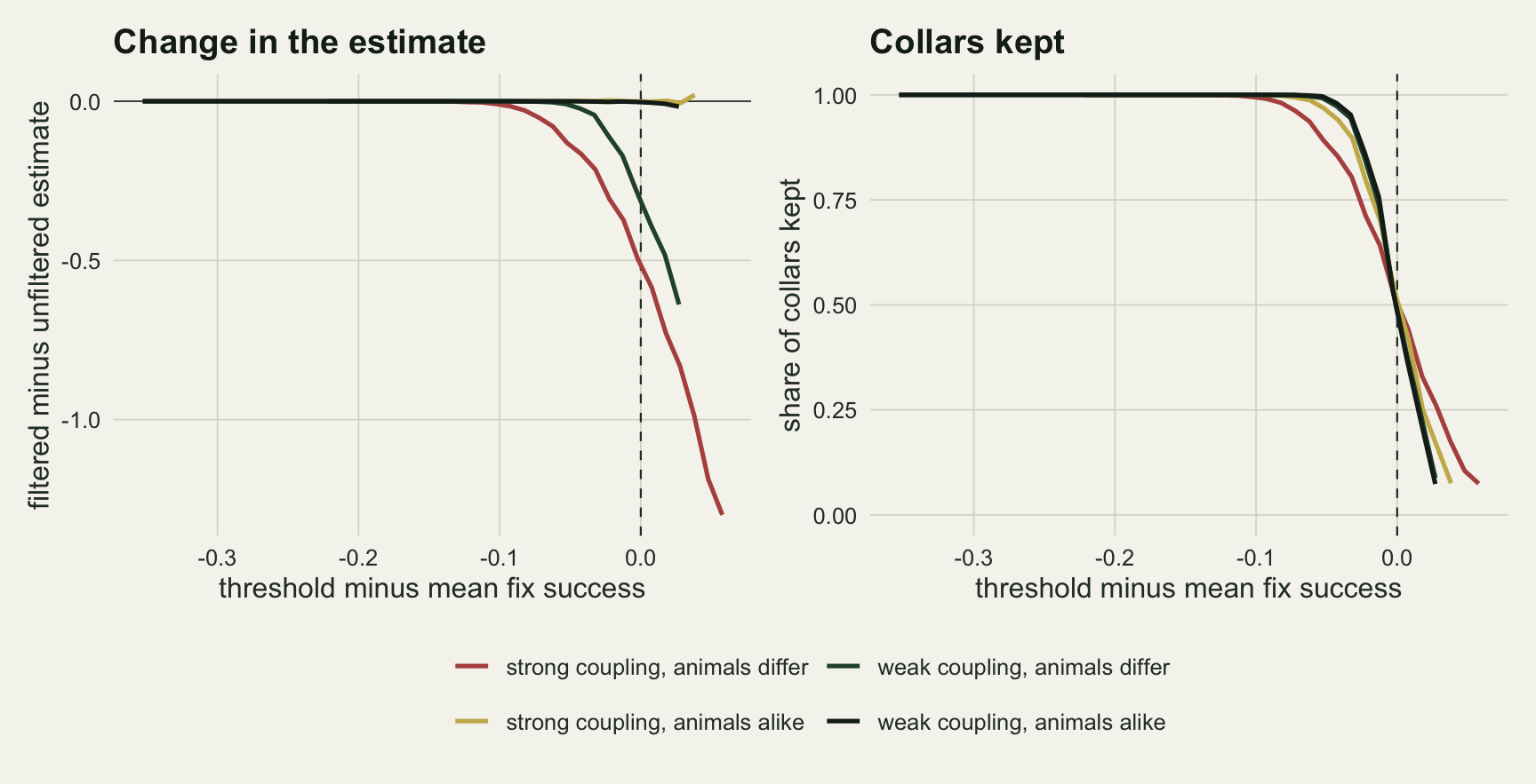 Two panels on warm off-white paper sharing a horizontal axis, the threshold minus the mean fix success, from about minus 0.35 to plus 0.06, with a dashed vertical line at zero. In the left panel, headed change in the estimate, the vertical axis is the filtered minus the unfiltered estimate. A red line for strong coupling with variable animals stays at zero until about minus 0.1, then falls steeply to about minus 0.5 at zero and minus 1.3 at plus 0.06. A dark green line for weak coupling with variable animals stays at zero until about minus 0.05 and drops to about minus 0.64 at plus 0.03. The gold and black lines for animals alike stay within a few hundredths of zero throughout. In the right panel, the share of collars kept, all four lines stay at one until about minus 0.08, then plunge together through one half at zero to below one tenth by plus 0.03 to plus 0.06.