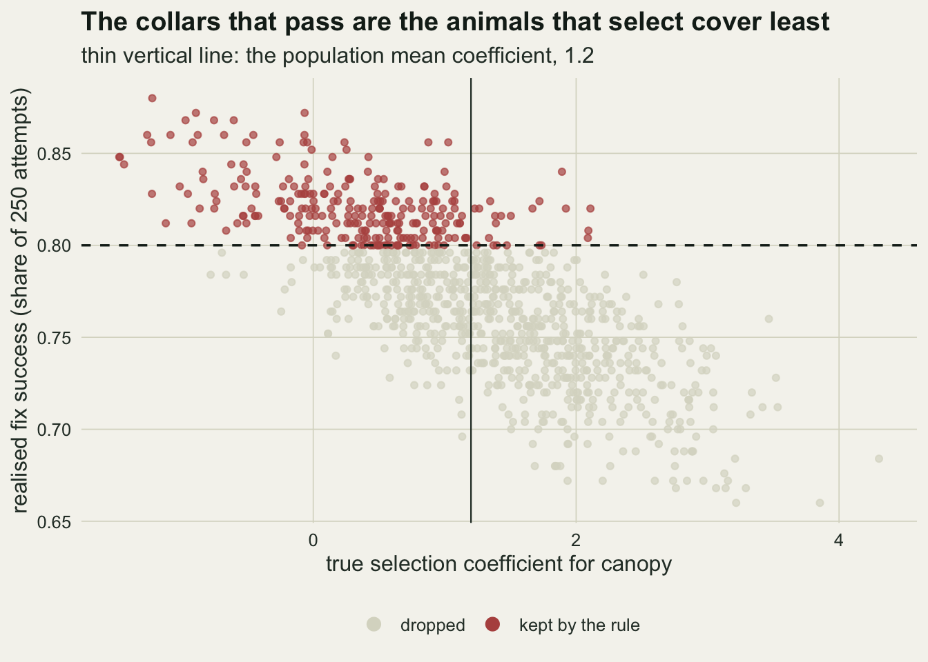 A scatter plot of a thousand collars on warm off-white paper. The horizontal axis is the true selection coefficient for canopy, from about minus 1.6 to 4.3; the vertical axis is realised fix success, from about 0.66 to 0.88. The cloud slopes downward from upper left to lower right. A dashed horizontal line at 0.80 splits it: points above the line are red and are the kept collars, lying mostly at coefficients between minus 1.5 and 1.5, while points below it are pale grey and reach as far right as 4.3. A thin vertical line at the population mean of 1.2 has most of the red points to its left.