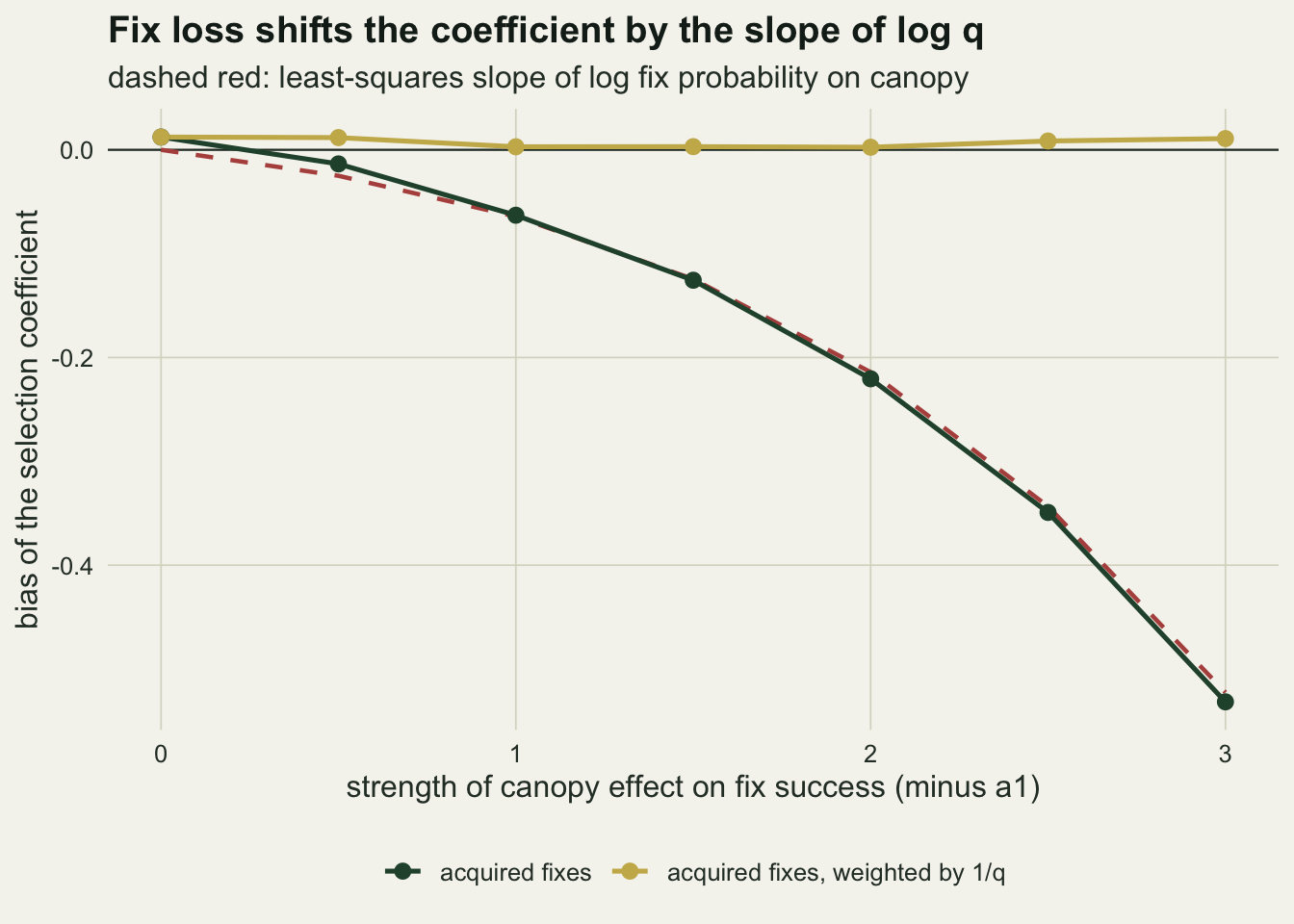 A line chart on warm off-white paper. The horizontal axis is the strength of the canopy effect on fix success, from zero to three; the vertical axis is the bias of the selection coefficient, from about minus 0.53 to plus 0.01. A dark green line for acquired fixes starts at zero and bends downward ever more steeply to about minus 0.53 at three. A dashed red line for the straight-line approximation runs almost on top of it the whole way. A gold line for fixes weighted by one over the fix probability stays flat just above zero across the whole range.