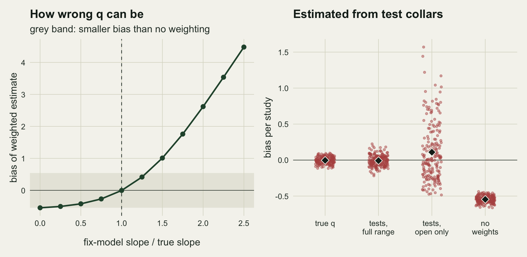 Two panels on warm off-white paper. The left panel plots the bias of the weighted estimate against the fix-model slope divided by the true slope, from zero to 2.5. The dark green curve starts at about minus 0.55, rises slowly to zero at one, marked by a dashed vertical line, then climbs ever more steeply to about 4.5 at 2.5. A grey horizontal band from about minus 0.55 to plus 0.55 marks biases smaller than no weighting, and the curve leaves it between 1.25 and 1.5. The right panel shows per-study bias as jittered red points in four columns with a black diamond at each mean: true q, a tight cluster on zero; test collars over the full canopy range, a slightly wider cluster on zero; test collars in open canopy only, spread from about minus 0.5 to 1.6 with its mean near 0.1; and no weights, a tight cluster at about minus 0.55.
