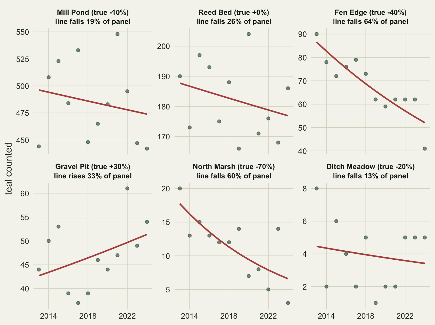 Six panels of simulated teal counts from 2013 to 2024, each with its own y axis: Mill Pond runs from about 440 to 550, Reed Bed 165 to 205, Fen Edge 40 to 90, Gravel Pit 37 to 61, North Marsh 3 to 20 and Ditch Meadow 1 to 8. Each panel has green points and a red fitted trend line. The strips read: Mill Pond true -10%, line falls 19% of panel; Reed Bed true +0%, line falls 26%; Fen Edge true -40%, line falls 64%; Gravel Pit true +30%, line rises 33%; North Marsh true -70%, line falls 60%; Ditch Meadow true -20%, line falls 13%. The Fen Edge and North Marsh lines look about equally steep.