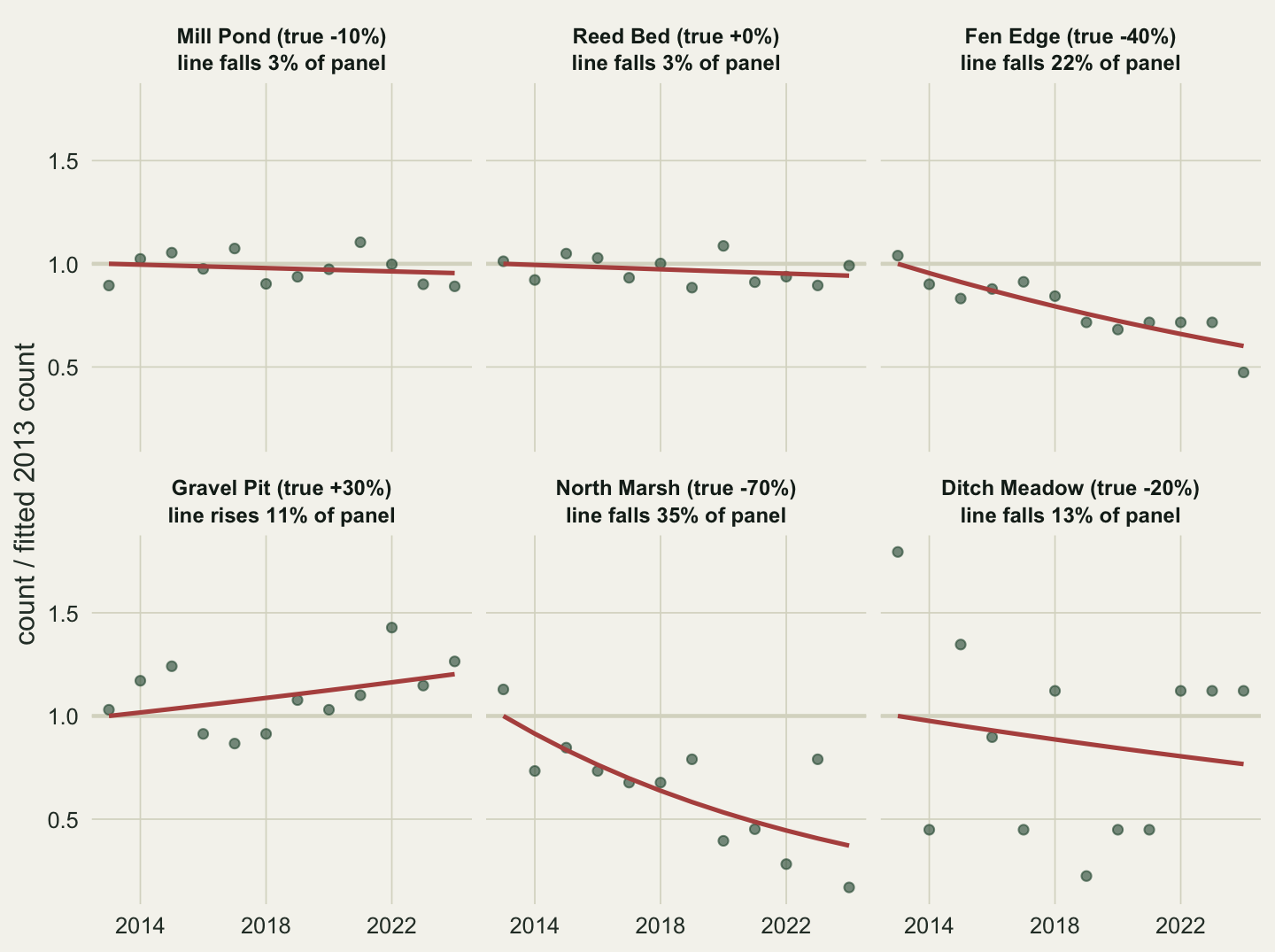 The same six sites on one shared y axis of count divided by the fitted 2013 count, running from about 0.2 to 1.8, with a grey line at 1 in each panel. The red lines of Mill Pond and Reed Bed stay almost on the grey line (each falls 3% of panel), Fen Edge falls to about 0.6 (22%), Gravel Pit rises to about 1.2 (11%), North Marsh falls to under 0.4 (35%) and Ditch Meadow falls to under 0.8 (13%), with its points scattered from about 0.2 to 1.8.