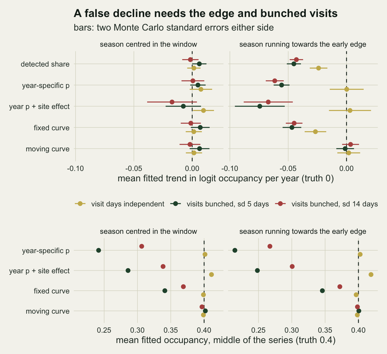 Two rows of dot plots on warm off-white paper, each with facets for season centred in the window and season running towards the early edge, and the estimators on the vertical axis: detected share, year-specific p, year p plus site effect, fixed curve and moving curve in the top row, the same without detected share in the bottom row. Gold points are independent visit days, dark green points visits bunched with sd 5 days, red points visits bunched with sd 14 days. In the top row the trend axis runs from -0.10 to about 0.02 with a dashed line at 0. In the centred facet all points sit within about 0.02 of the line, the red site effect point furthest left with the widest bar. In the edge facet the gold points for year-specific p, site effect and moving curve sit on the line while the gold detected share and fixed curve points sit near -0.025; the green and red points sit near -0.045 for detected share and fixed curve, near -0.056 and -0.062 for year-specific p, and near -0.074 and -0.067 with wide bars for the site effect, while the moving curve points of all colours sit on the line. In the bottom row the occupancy axis runs from about 0.21 to 0.42 with a dashed line at 0.4: moving curve points sit on the line in both facets, gold points are near it for every estimator, and the green and red points lie well left of it, near 0.21 to 0.31 for year-specific p, 0.25 to 0.34 for the site effect and 0.34 to 0.37 for the fixed curve.