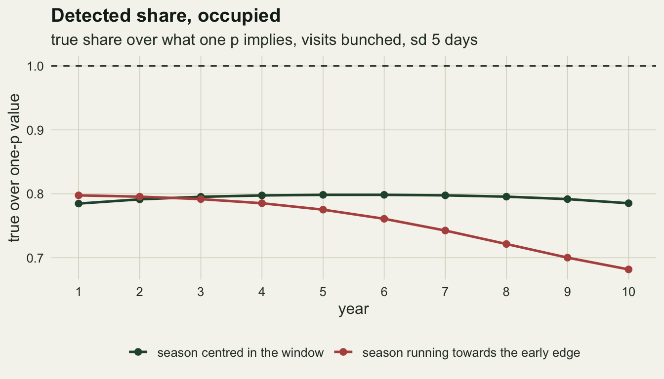 A line chart on warm off-white paper titled Detected share, occupied, with the true share over what one p implies against years 1 to 10 and a dashed line at 1.0. A dark green line for the season centred in the window stays between about 0.78 and 0.80; a red line for the season running towards the early edge starts at 0.80 and falls, more steeply each year, to about 0.68 in year 10.