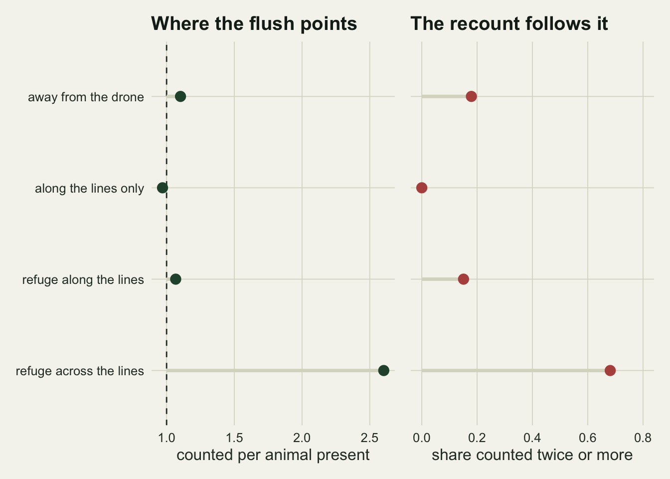 A horizontal dot chart on warm off-white paper with four rows labelled by flight rule and two panels side by side. In the left panel, counted per animal present, the point for a refuge across the flight lines sits at about two and six tenths, the point for away from the drone at about one and one tenth, the point for a refuge along the lines a little lower, and the point for flight along the lines only just below one. A dashed vertical line marks one. In the right panel, share counted twice or more, the refuge across the lines reaches about seven tenths, away from the drone and refuge along the lines sit near one sixth, and along the lines only sits at zero.