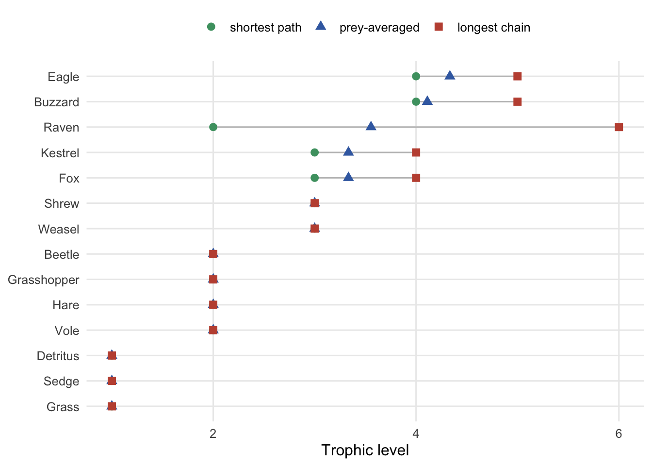 Dot plot with species on the vertical axis and trophic level on the horizontal axis; each species has three points for the prey-averaged, shortest-path and longest-chain definitions, with wide gaps for the raven and fox.