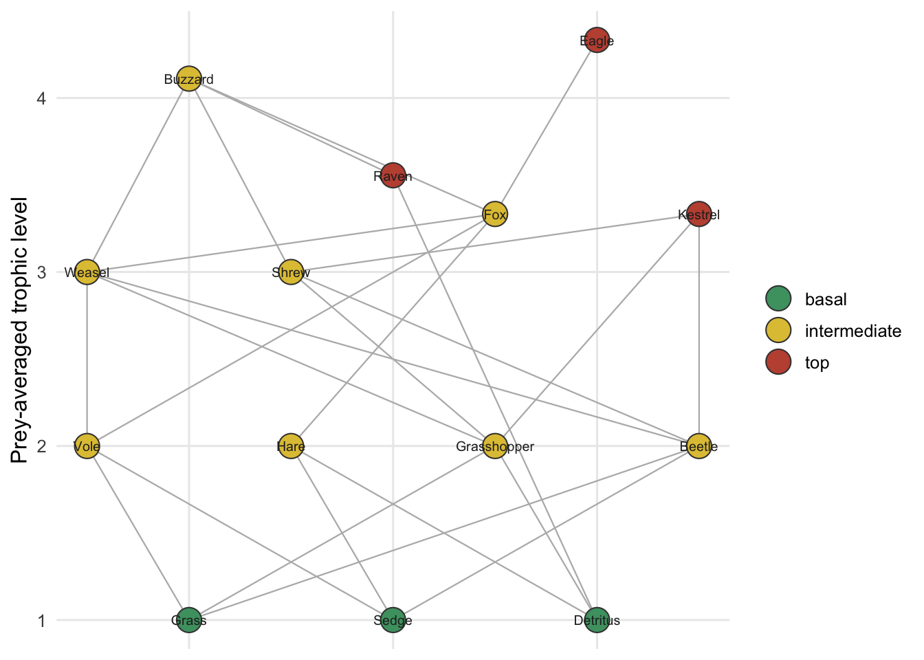Network diagram: three basal species at trophic level one, herbivores near two, and predators rising to an eagle and a raven near the top, connected by grey feeding links.