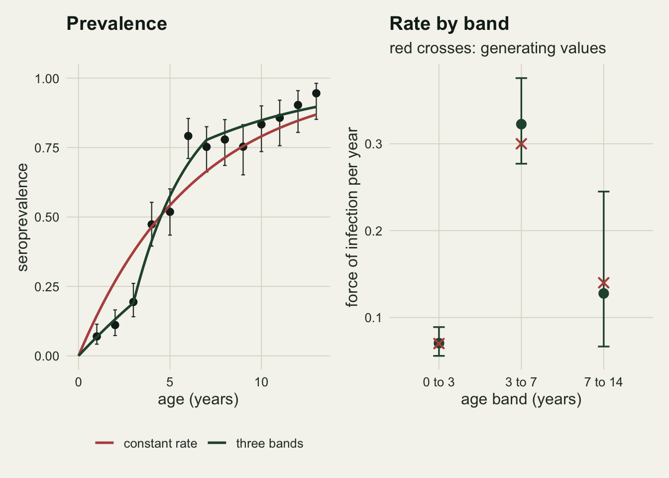 Two panels. The left panel shows seroprevalence points with error bars, a green stepped curve from the three band model tracking them closely, and a red constant rate curve that sits far above the youngest ages and below the middle ones. The right panel shows the three fitted band rates as points with vertical intervals and red crosses at the generating values, the middle band highest and the oldest band carrying by far the tallest interval.