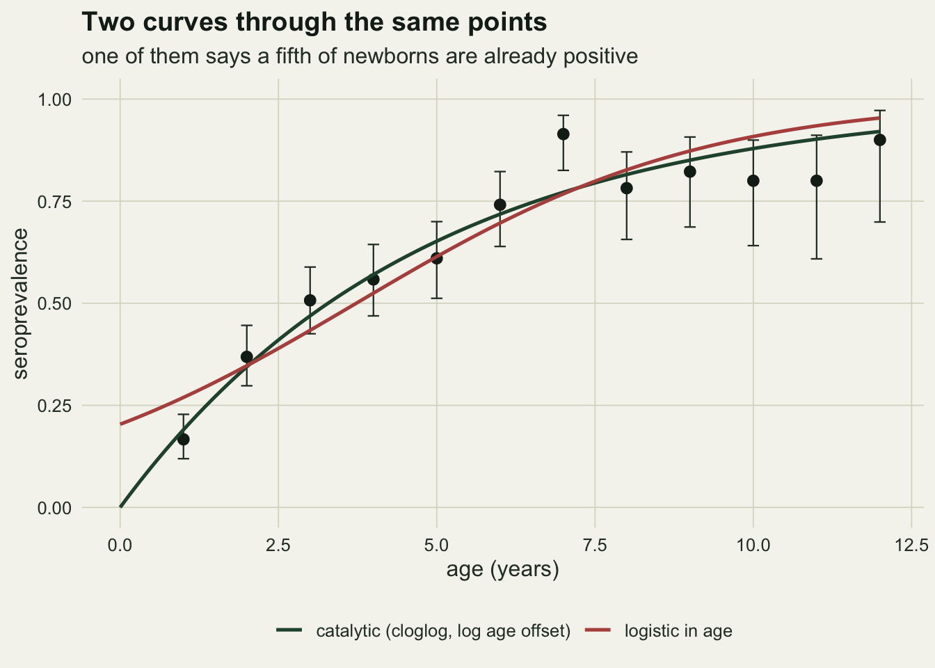 A plot of seroprevalence against age from one to twelve years, with points and vertical error bars. A green catalytic curve rises from the origin and bends towards a plateau near ninety per cent. A red logistic curve starts at about twenty per cent at age zero, crosses the points, and rises more steeply through the middle ages.