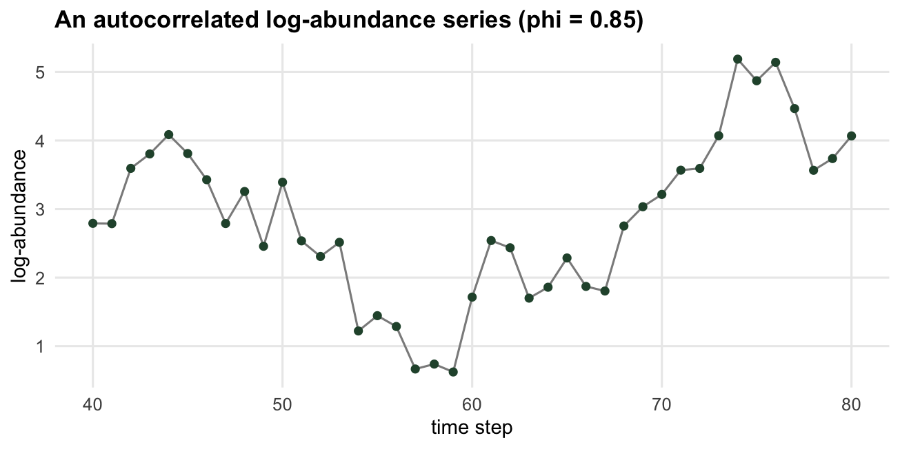 A time series of log-abundance over about forty steps, wandering smoothly around a central level with gradual drifts rather than sharp jumps.