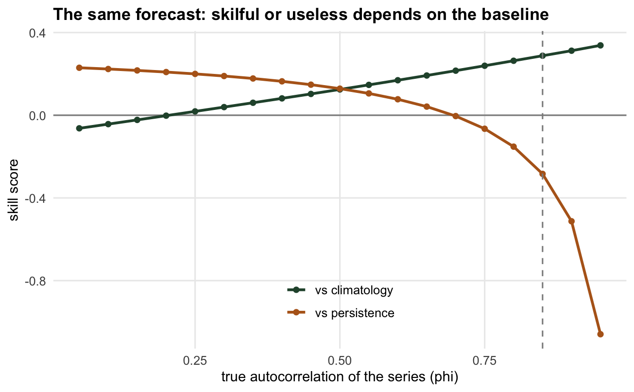 Two curves of skill score against autocorrelation. The climatology curve rises from slightly negative to strongly positive; the persistence curve falls from positive to strongly negative; they cross zero at different autocorrelations.
