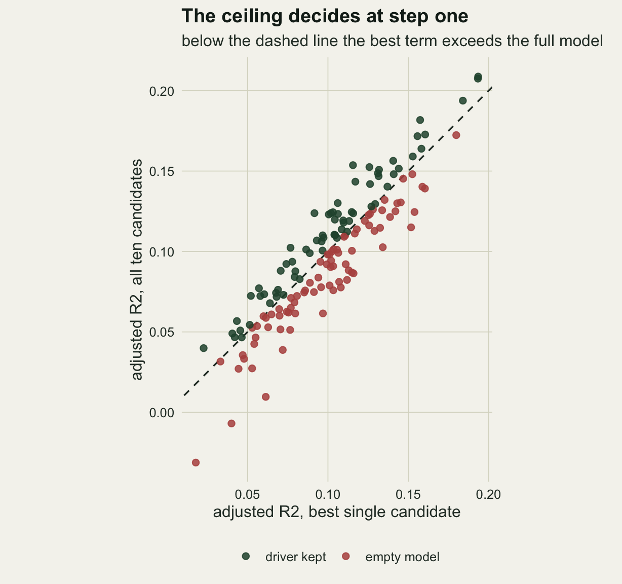 A scatter of 150 points on warm off-white paper. The horizontal axis is the adjusted R2 of the best single candidate, from about 0.02 to 0.19; the vertical axis is the adjusted R2 of all ten candidates, from about -0.03 to 0.21. A dashed diagonal marks equality, and the points lie in a narrow band along it. Every dark green point, where ordiR2step kept the driver, sits above the dashed line; every red point, where it returned the empty model, sits below it, so the two colours meet along the diagonal. A little over half the points are red.