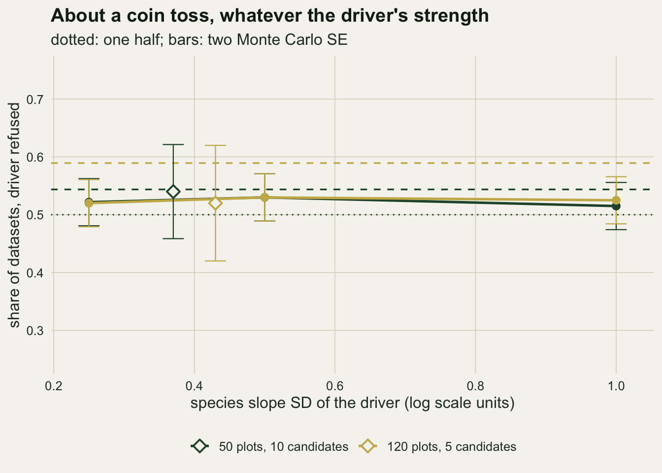 A line chart on warm off-white paper of the share of datasets in which the ceiling refuses the only real driver, from 0.25 to 0.75, against the species slope SD of the driver at 0.25, 0.5 and 1.0. A dark green line for 50 plots with 10 candidates and a gold line for 120 plots with 5 candidates lie almost on top of each other and stay flat between about 0.51 and 0.53, with error bars of about four hundredths either way. A dotted line marks one half; a dashed green line at about 0.54 and a dashed gold line at about 0.59 mark the single response closed forms. Two open diamonds near a slope of 0.4 show ordiR2step's own empty-model rate: the green one at about 0.54 with error bars from about 0.46 to 0.62, the gold one at about 0.52 with error bars from about 0.42 to 0.62.