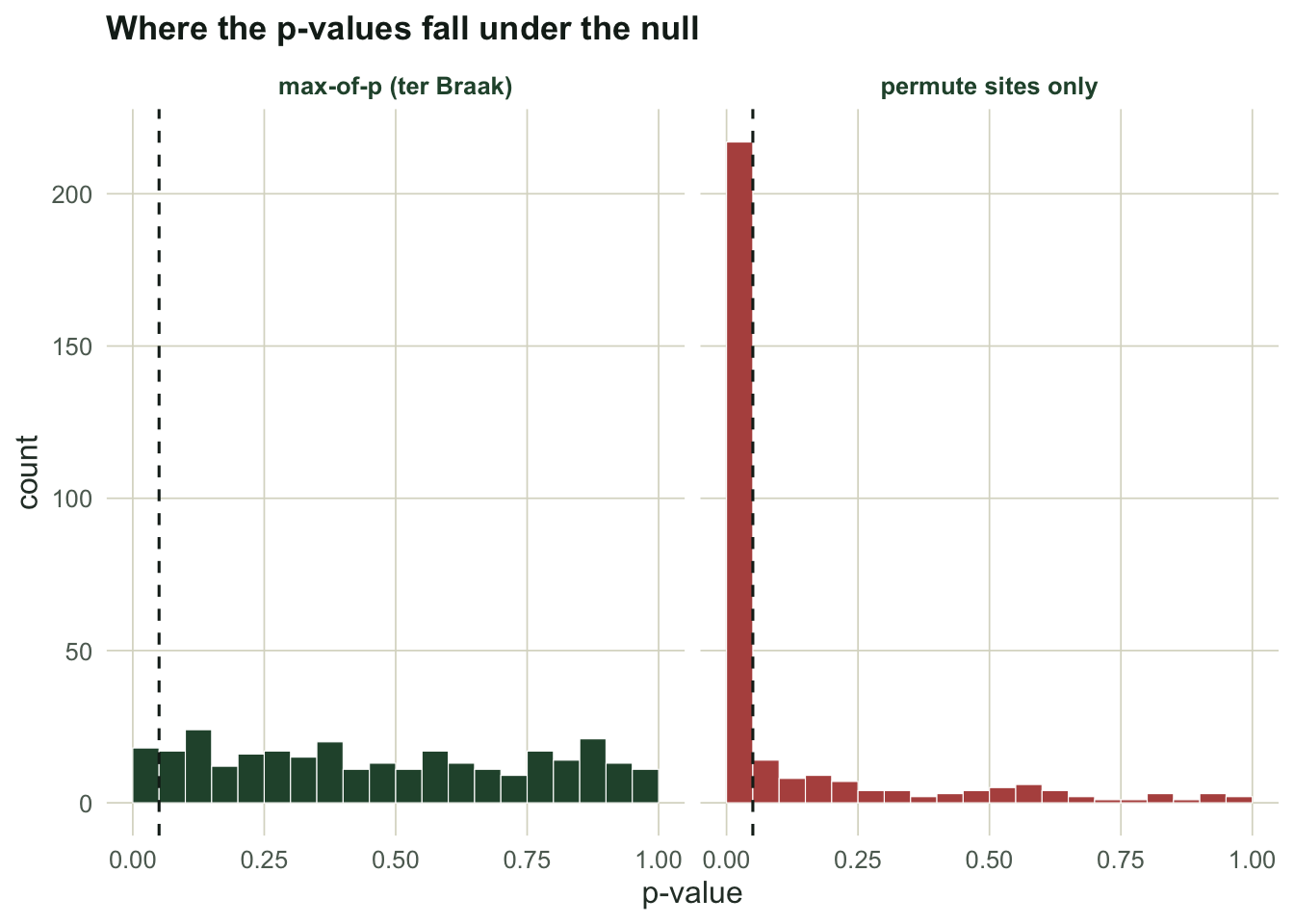 Two histograms of p-values under the null; the site-only test piles counts near zero, the max-of-p test is roughly flat across the range.