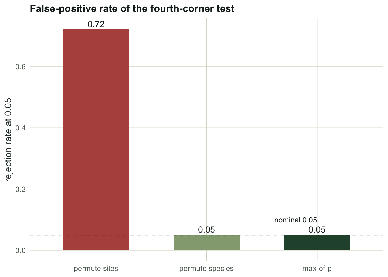 Bar chart of false-positive rates for three tests; permuting sites reaches about 0.72, permuting species and the max-of-p test both sit on the 0.05 dashed line.
