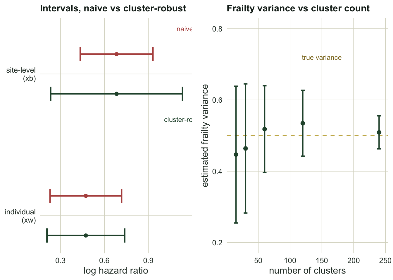 Left panel, for the between-site covariate the naive interval is much narrower than the robust one, while for the within-site covariate the two intervals match. Right panel, error bars for the frailty variance estimate centred near the truth but wide at few clusters and narrow at many.