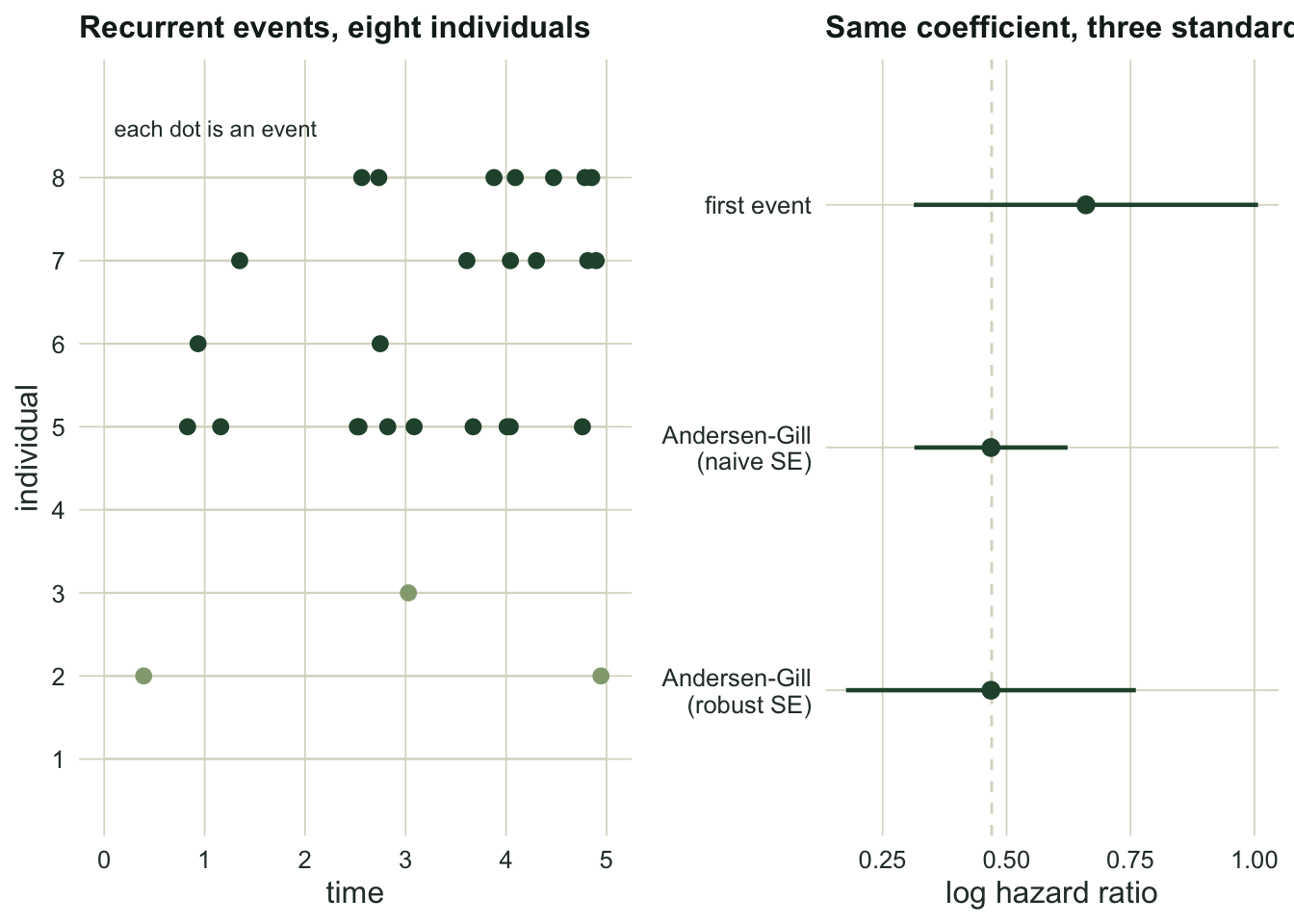 Left panel, horizontal timelines for several individuals with multiple event dots each. Right panel, three intervals for the same coefficient, the naive Andersen-Gill one much narrower than the first-event and cluster-robust ones.