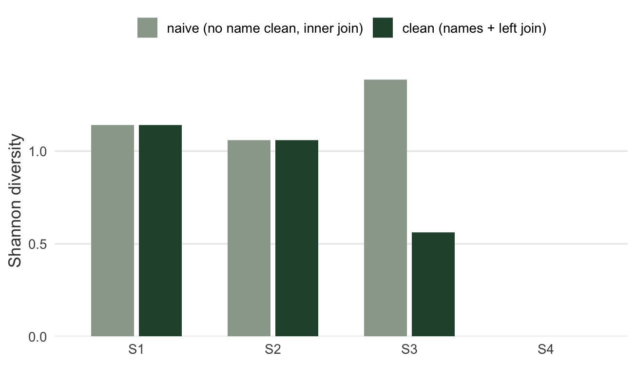 Grouped bar chart of Shannon diversity for sites S1 to S4 under naive and clean pipelines. Under naive, S3 is tallest near 1.39 and S4 is absent; under clean, S1 is tallest near 1.14, S3 drops to about 0.56, and S4 appears at zero.