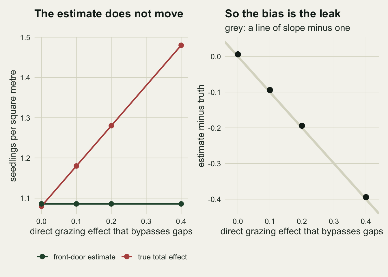 Two panels. In the left panel a red line rises from 1.08 to 1.48 as the direct effect grows from zero to 0.4, while a green line of front-door estimates stays flat at about 1.09, and the vertical gap between them widens. In the right panel four black points of measured bias lie on a thick grey line of slope minus one running from zero down to minus 0.4.