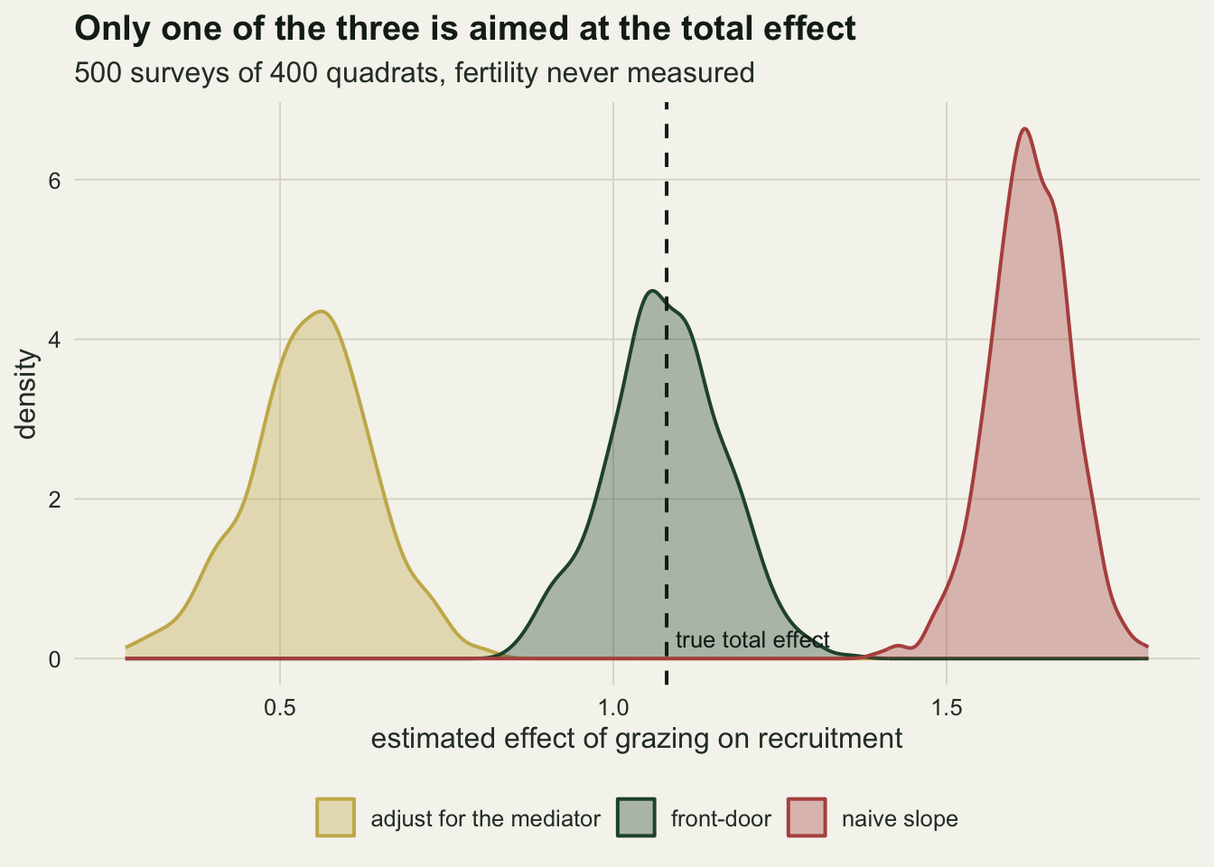 Three overlaid density curves of estimates from the simulated surveys. A wide gold curve labelled adjust for the mediator is centred near 0.55, far to the left of the dashed vertical line at 1.08. A narrow red curve labelled naive slope is centred near 1.62, far to the right of the line. A green curve labelled front-door is centred on the line itself and is slightly wider than the red one.