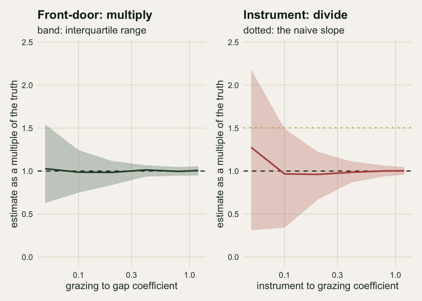 Two panels sharing a logarithmic horizontal axis of design strength from 0.05 to 1.2 and a vertical axis of the estimate as a multiple of the truth. In the left panel a green band is a narrow strip at the right and fans out to roughly 0.6 to 1.5 on the left, while its central line stays on the dashed line at one across the whole range. In the right panel a red band is narrow at the right and opens much wider on the left, from about 0.3 to 2.2, and its central line lifts above the dashed line at the weakest setting, towards a dotted gold line marking the naive slope at about 1.5.
