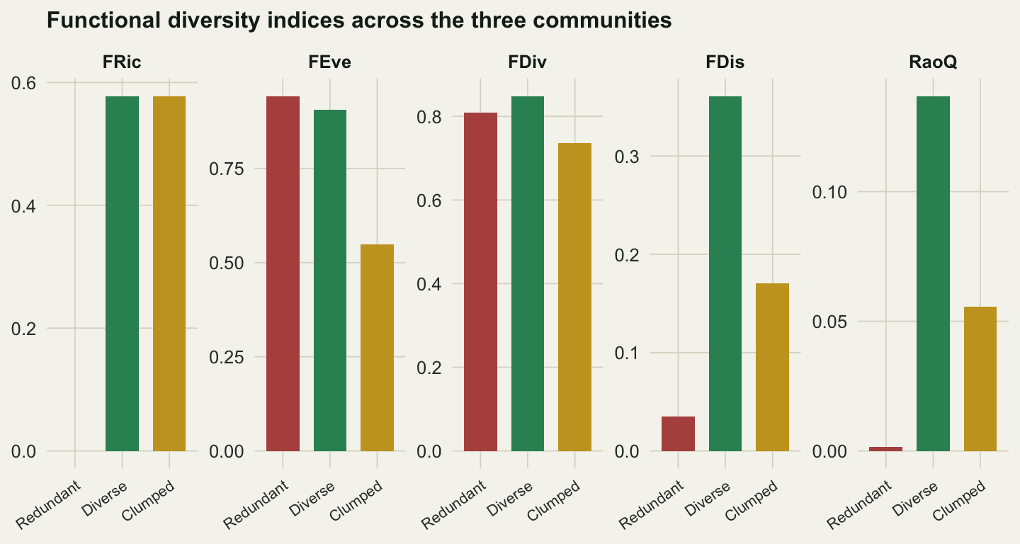 Five small bar panels for FRic, FEve, FDiv, FDis, RaoQ across the three communities.