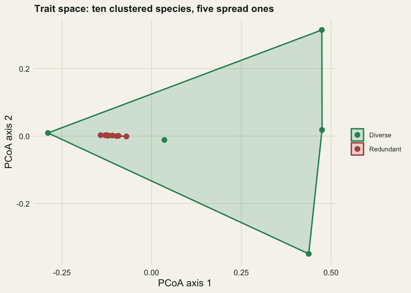 PCoA of trait space; ten Redundant species lie in a near-flat horizontal line, five Diverse species form a large triangle around them.