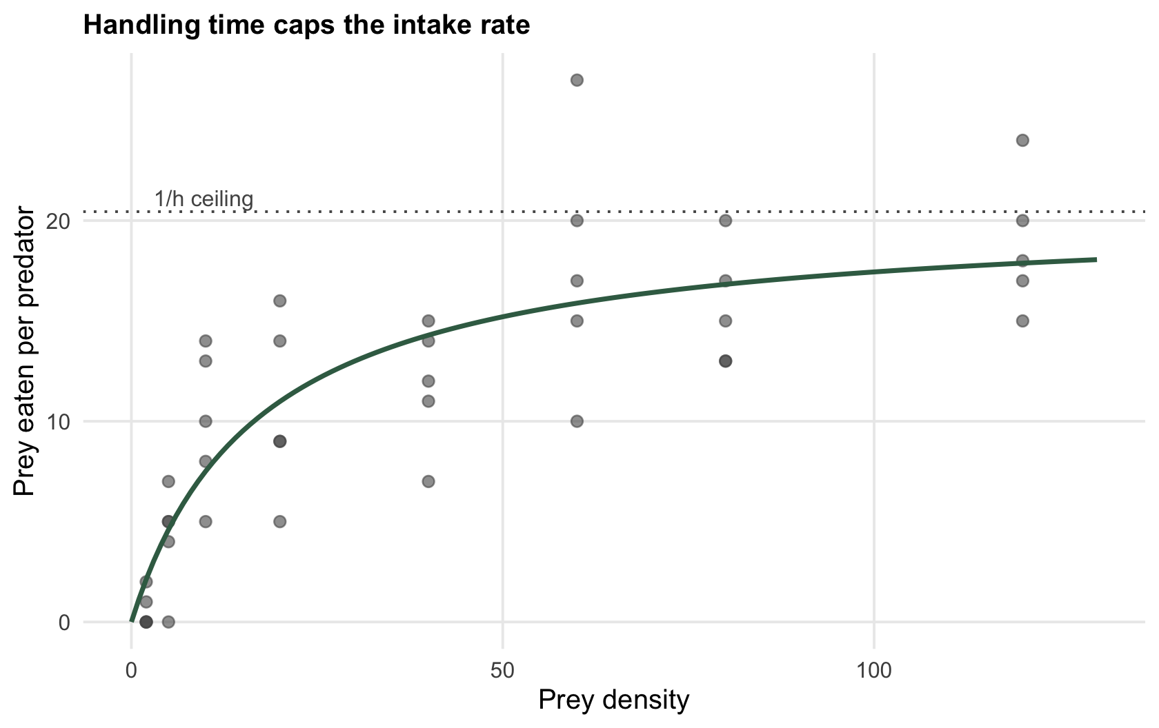 Scatter of prey eaten against prey density with a saturating fitted curve levelling off at a dotted ceiling line.