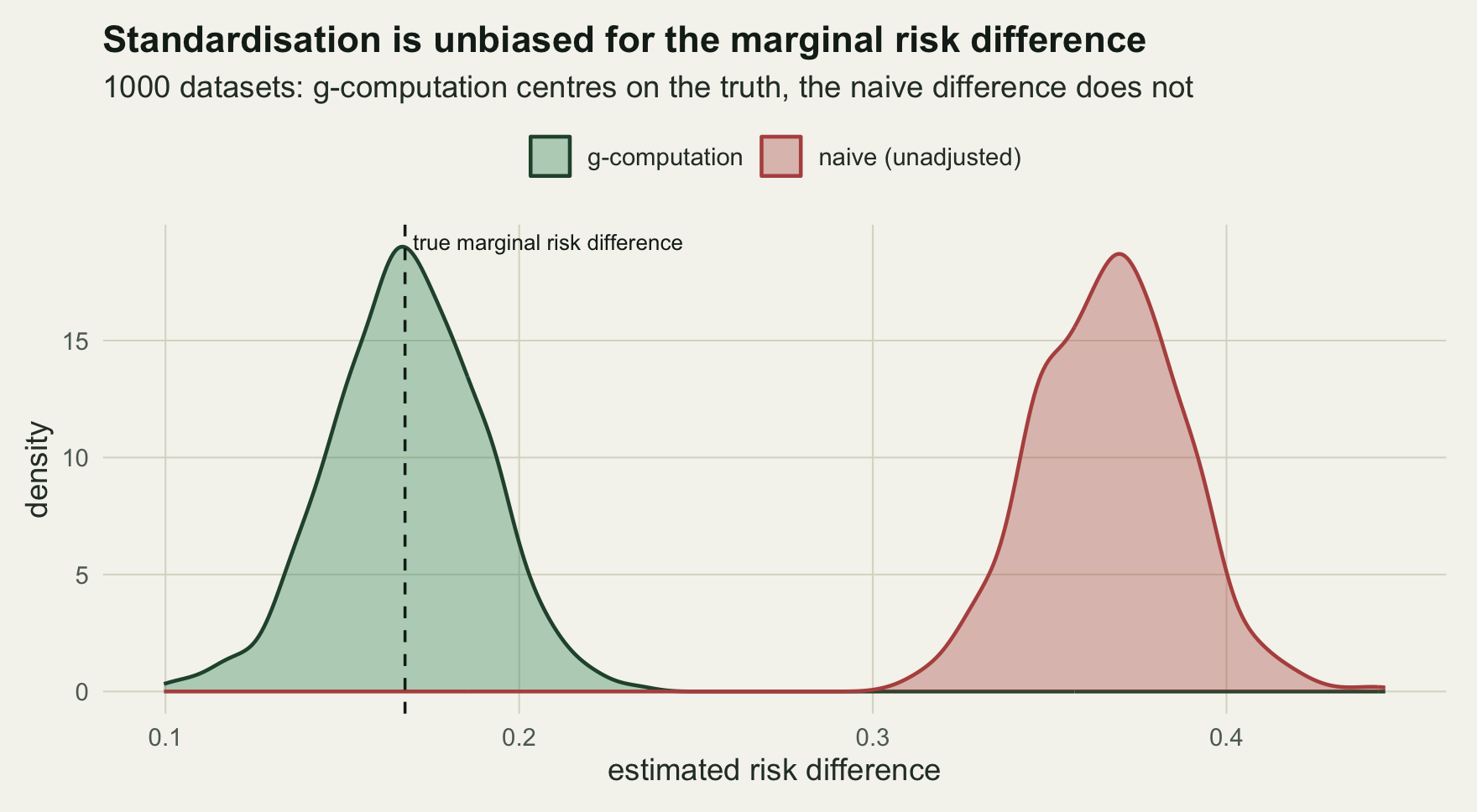 Two overlaid density curves. The g-computation curve is centred on a dashed line marking the true marginal risk difference near 0.17. The naive curve is a separate peak near 0.37, far to the right.