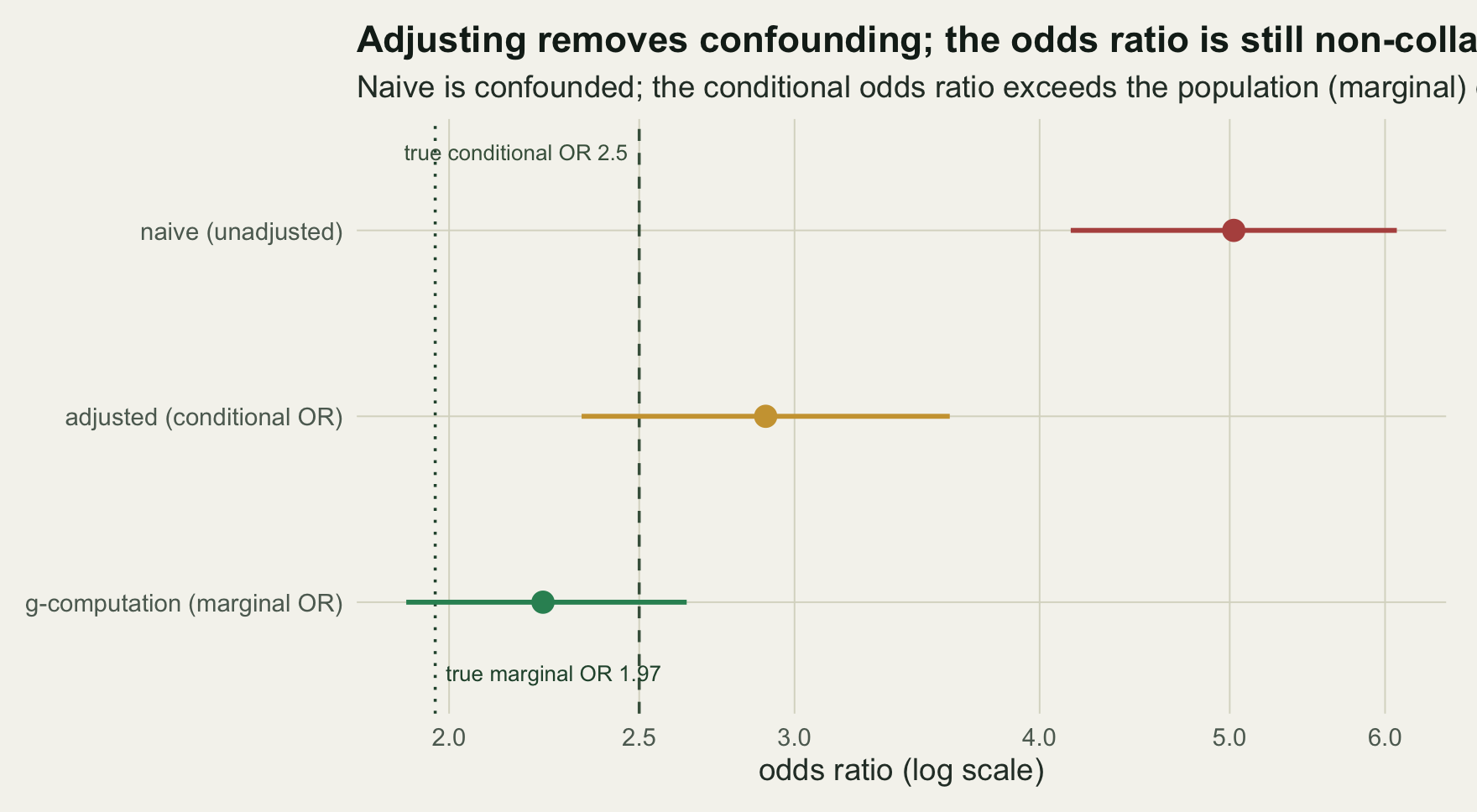 A horizontal interval plot on a log axis. The naive odds ratio near five sits far right. The adjusted conditional odds ratio near 2.9 covers a dashed line at 2.5. The g-computation marginal odds ratio near 2.2 is lower and covers a dotted line at 1.97.