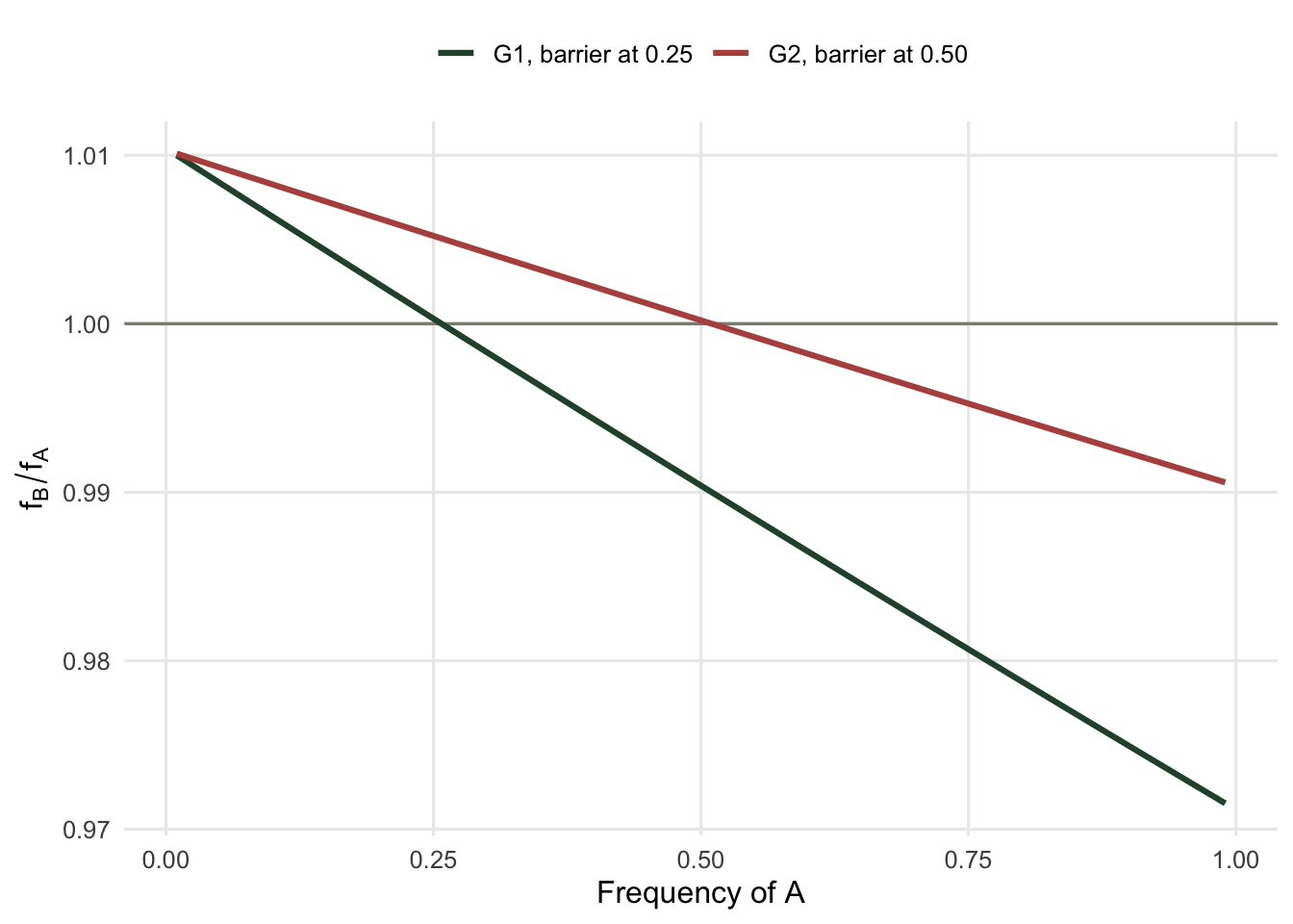 Two decreasing curves of the fitness ratio against the frequency of strategy A, both starting above one and crossing the horizontal line at one, the first crossing near a quarter and the second near a half