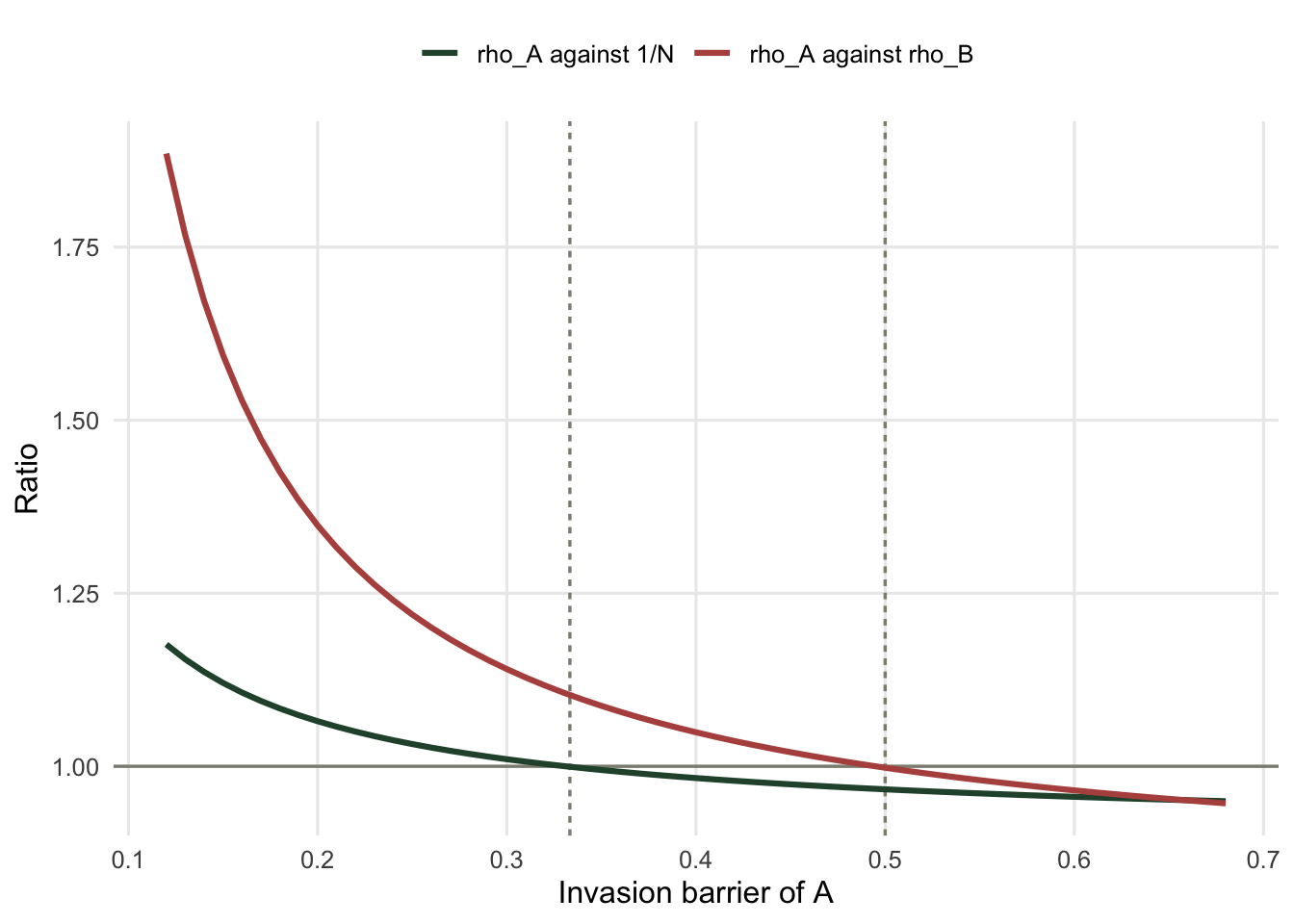 Two curves falling with the invasion barrier of A, one crossing the horizontal line at one near a third and the other near a half, with dashed vertical guides at both positions