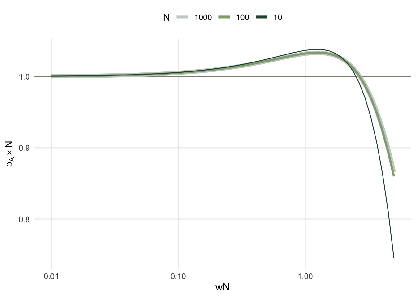 Three nearly coincident curves rising to a peak and then falling, plotted against the product of selection intensity and population size on a logarithmic axis