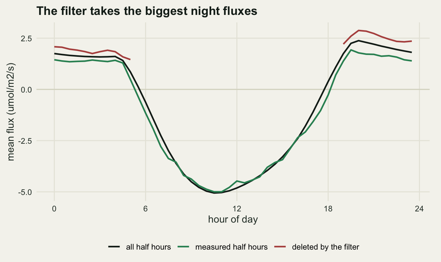 Three curves on a panel with hour of day from 0 to 24 across and mean flux from about minus five to plus three micromoles per square metre per second up the side. A pale horizontal line marks zero. A dark curve for all half hours and a green curve for the surviving half hours both run at about plus one and a half through the night, dive to a minimum near minus five in the middle of the day, and climb back after dark. A red curve labelled deleted by the filter appears only at the left and right edges of the panel, in two separate pieces covering the night hours, and in both pieces it lies clearly above the other two, at about plus two and a quarter. Through the night hours the green curve is the lowest of the three.