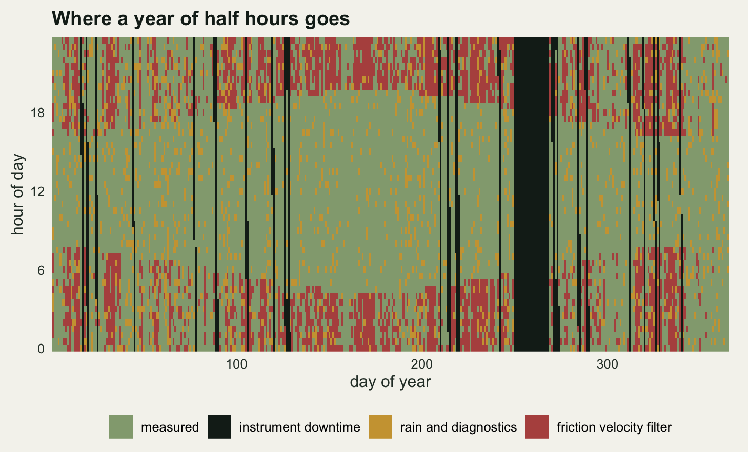 A dense tile map with day of year from 1 to 365 across the bottom and hour of day from 0 to 24 up the side. The middle band of the panel, the daylight hours, is mostly pale sage green. A red band runs along the top and bottom edges where the night hours are: wide at the left and right edges of the panel but broken up by patches of green, and narrower through the middle of the panel where it is almost solid red. Small gold flecks are scattered across the whole panel. Thin dark vertical lines appear throughout, and one solid dark stripe about nineteen days wide crosses the full height of the panel a little past day 250.