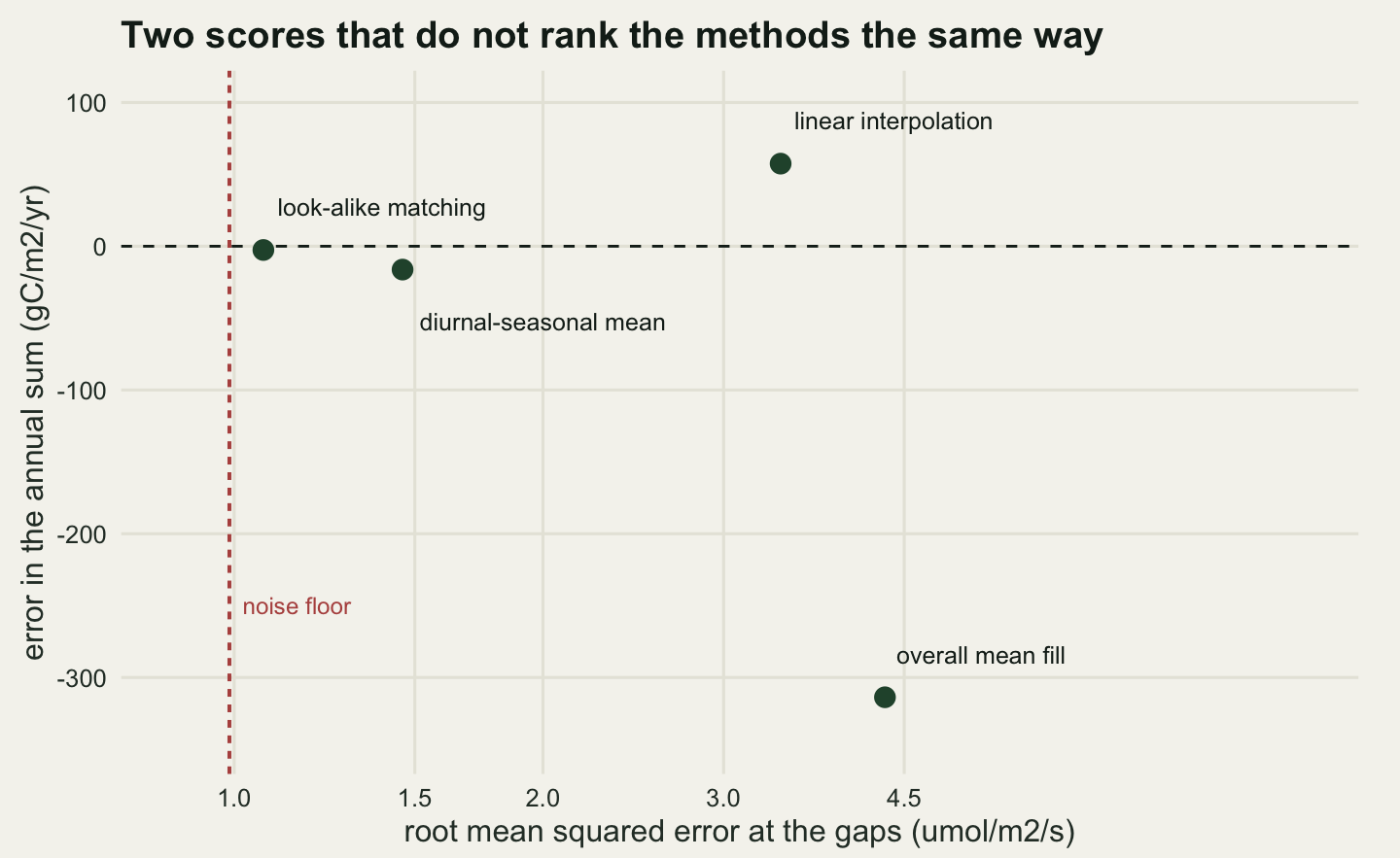 A scatter of four labelled points on a panel whose horizontal axis is root mean squared error from one to about four and a half micromoles per square metre per second on a logarithmic scale, and whose vertical axis is annual error from minus 345 to plus 100 grams of carbon per square metre per year. A red dashed vertical line just left of one is labelled noise floor, and a dashed horizontal line marks zero annual error. Look-alike matching sits just right of the vertical line and almost on the horizontal one. The diurnal-seasonal mean is a little further right and slightly below it. Linear interpolation is far to the right and well above the horizontal line. Overall mean fill is furthest right and near the bottom of the panel.