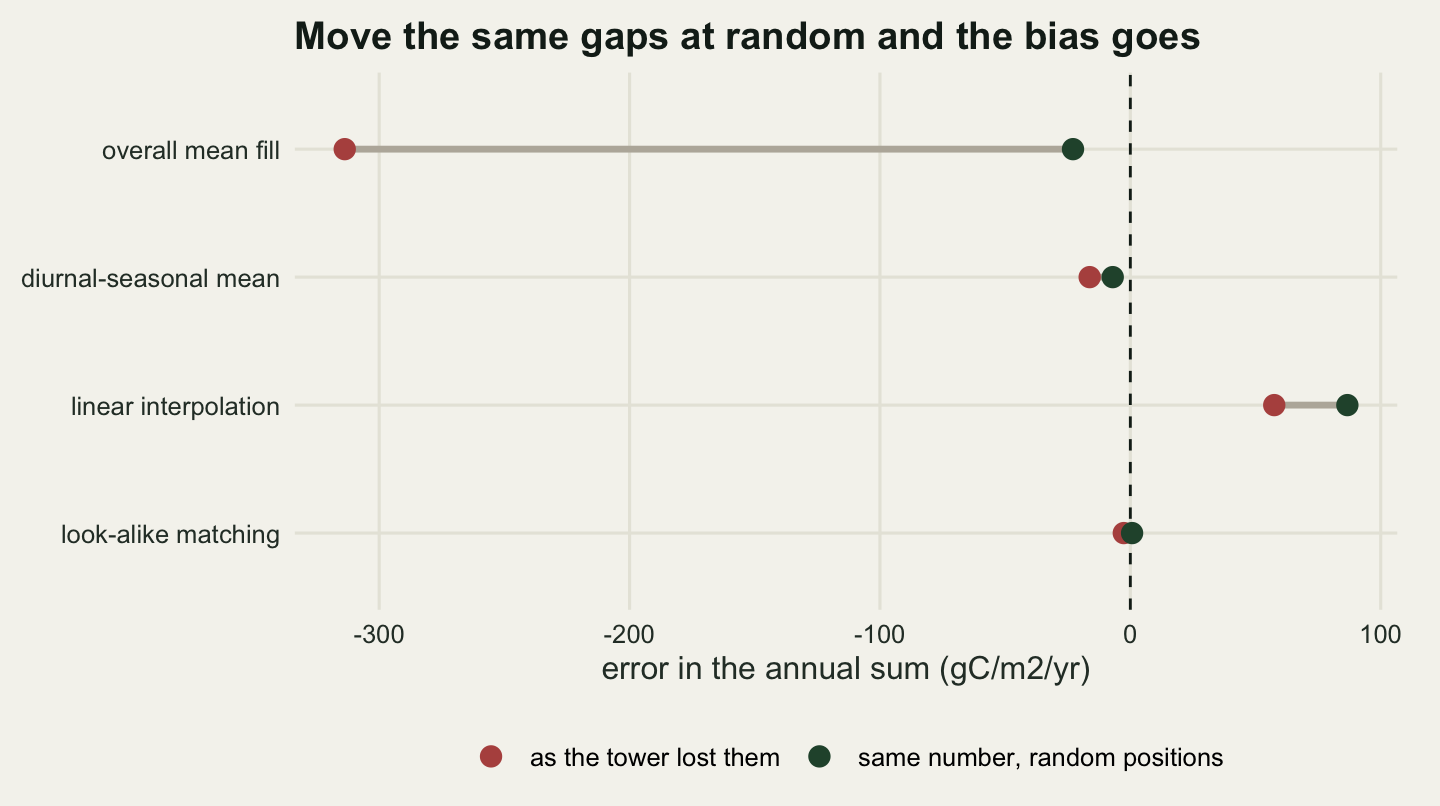 A dumbbell chart with four method labels down the left side and annual error from about minus 330 to plus 100 grams of carbon per square metre per year across the bottom. A dashed vertical line marks zero. For overall mean fill a long grey bar runs from a red dot far to the left at about minus 314 to a green dot close to zero at about minus 23. For the diurnal-seasonal mean the two dots sit close together just left of the line, and for look-alike matching they almost overlap on it. For linear interpolation the green dot lies to the right of the red one, both on the positive side.