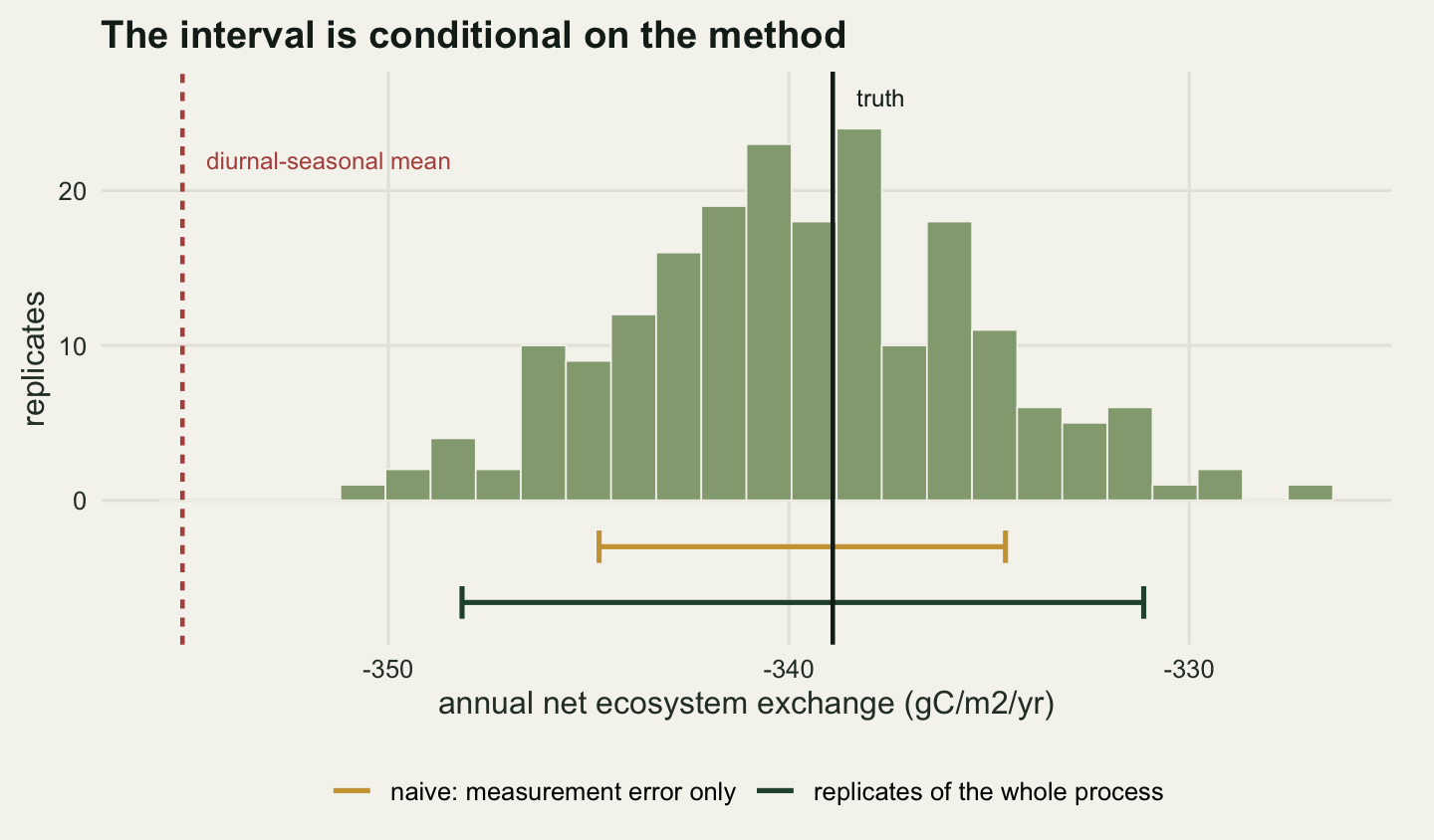 A histogram of two hundred values on a horizontal axis of annual net exchange running from about minus 357 to minus 327 grams of carbon per square metre per year. The bars form a single mound centred near minus 340, with one isolated bar out at the right-hand end. A dark vertical line labelled truth stands near the centre of the mound. Two horizontal bars with end caps are drawn below the histogram, both centred on the mound: a gold one spanning roughly minus 345 to minus 335 and, beneath it, a dark green one noticeably wider, spanning roughly minus 348 to minus 331. A red dashed vertical line labelled diurnal-seasonal mean stands near minus 355, well to the left of both bars and clear of every histogram bar.