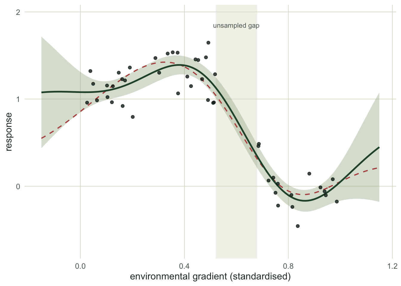A green curve with a shaded band tracks scattered points along a gradient; the band is narrow where points are dense and clearly wider across a shaded unsampled gap and at the two ends.