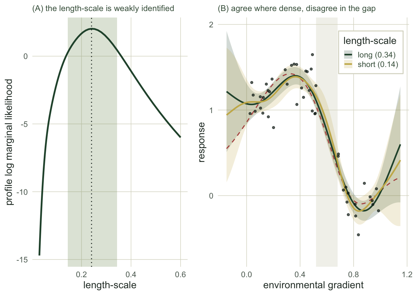 Left: a broad-topped log-likelihood curve against length-scale with a shaded plateau. Right: two fitted curves overlapping where points are dense but separating across a shaded gap, each with its own band.