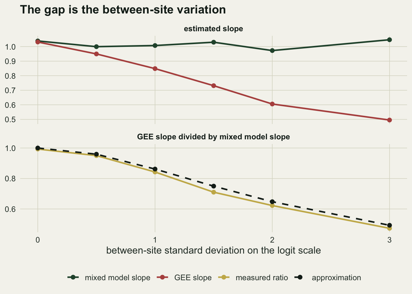 Two panels sharing an x axis of between-site standard deviation. In the upper panel the mixed model slope stays level near one across the whole range, while the GEE slope starts at the same height and drops away steadily. In the lower panel one line gives the GEE slope divided by the mixed model slope, running from one down to about one half, and a dashed line for the approximation sits just above it in a different colour.