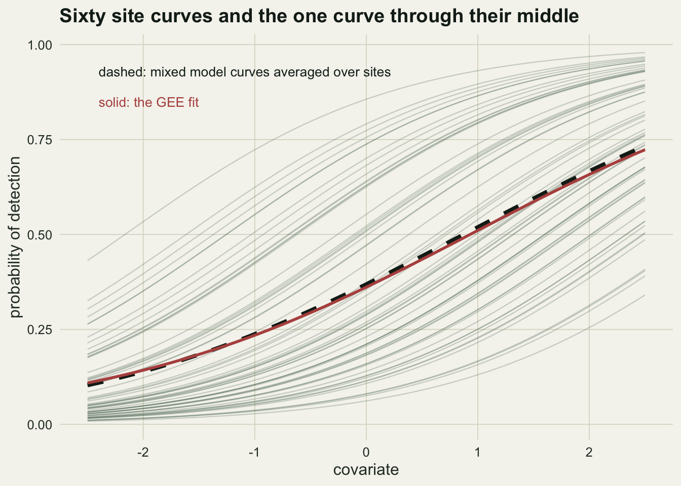 Many pale rising curves fanned out across the plot, one per site, together covering almost the whole range from zero to one. A thick dashed curve runs through the middle of them with a visibly gentler slope, and a solid curve of a different colour lies almost exactly on top of the dashed one.