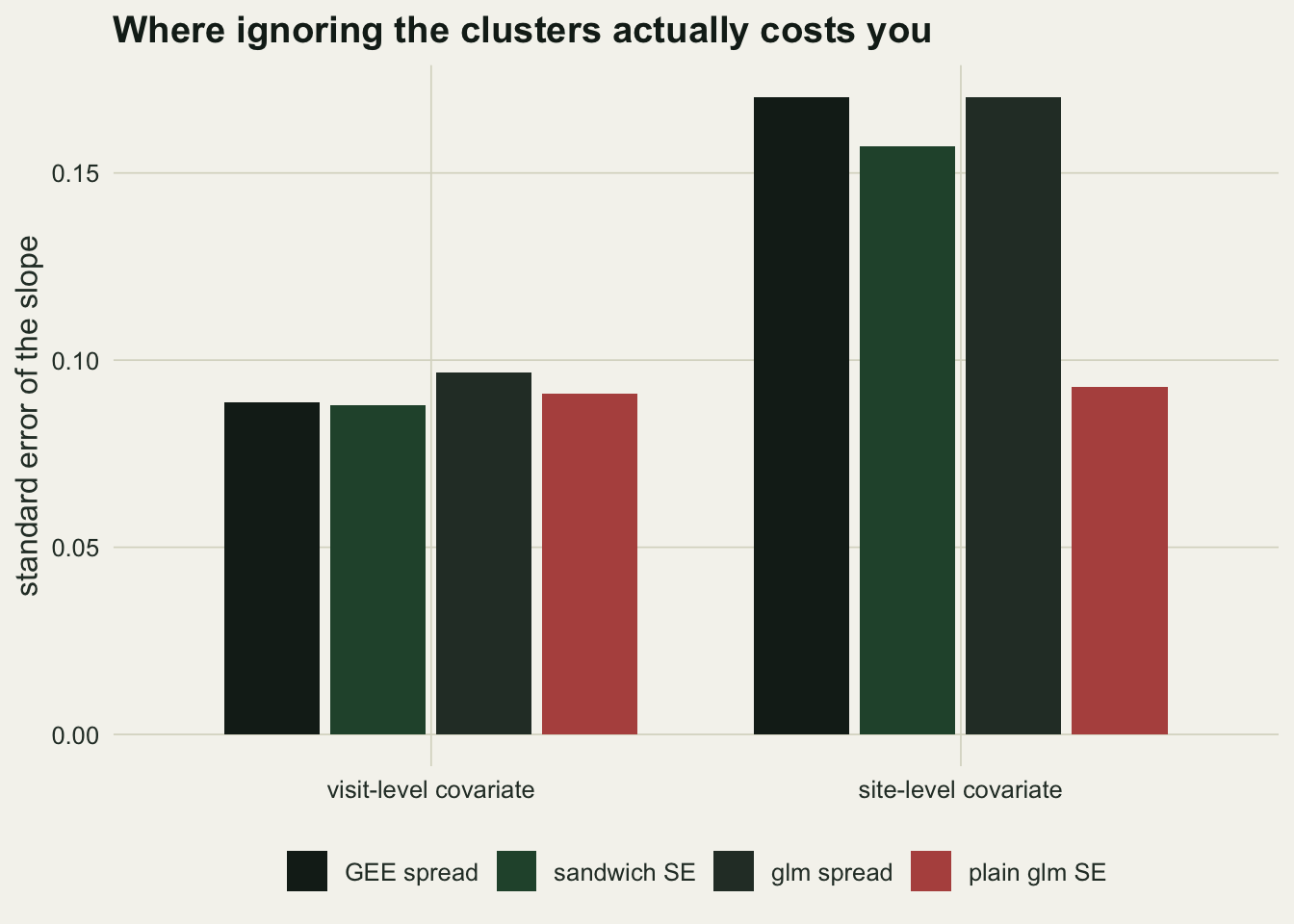 A grouped bar chart with two groups on the x axis, visit-level and site-level covariate. Within each group, four bars in two pairs: the spread of the GEE estimate beside its sandwich standard error, and the spread of the glm estimate beside the plain glm standard error. In the visit-level group all four bars are close to the same height. In the site-level group both spreads are tall, the sandwich almost matches them, and the plain glm standard error is little more than half their height.